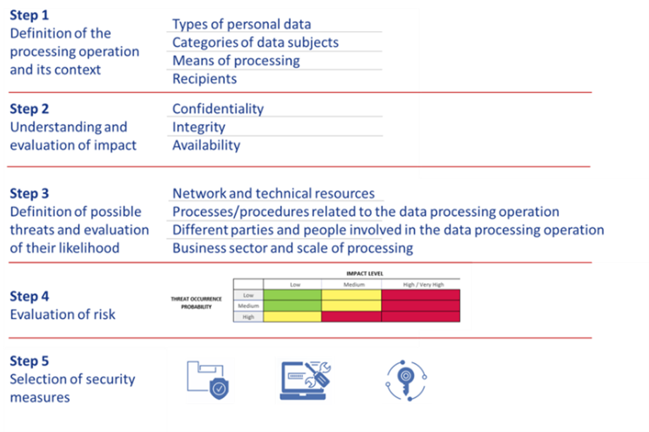 ENCRYPT Blog Series 4 Privacy Risk Assessment Encrypt ENCRYPT Blog Series 4 Privacy Risk Assessment Encrypt